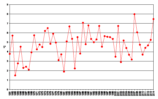 Meteo ASSAM Regione Marche - temperatura media