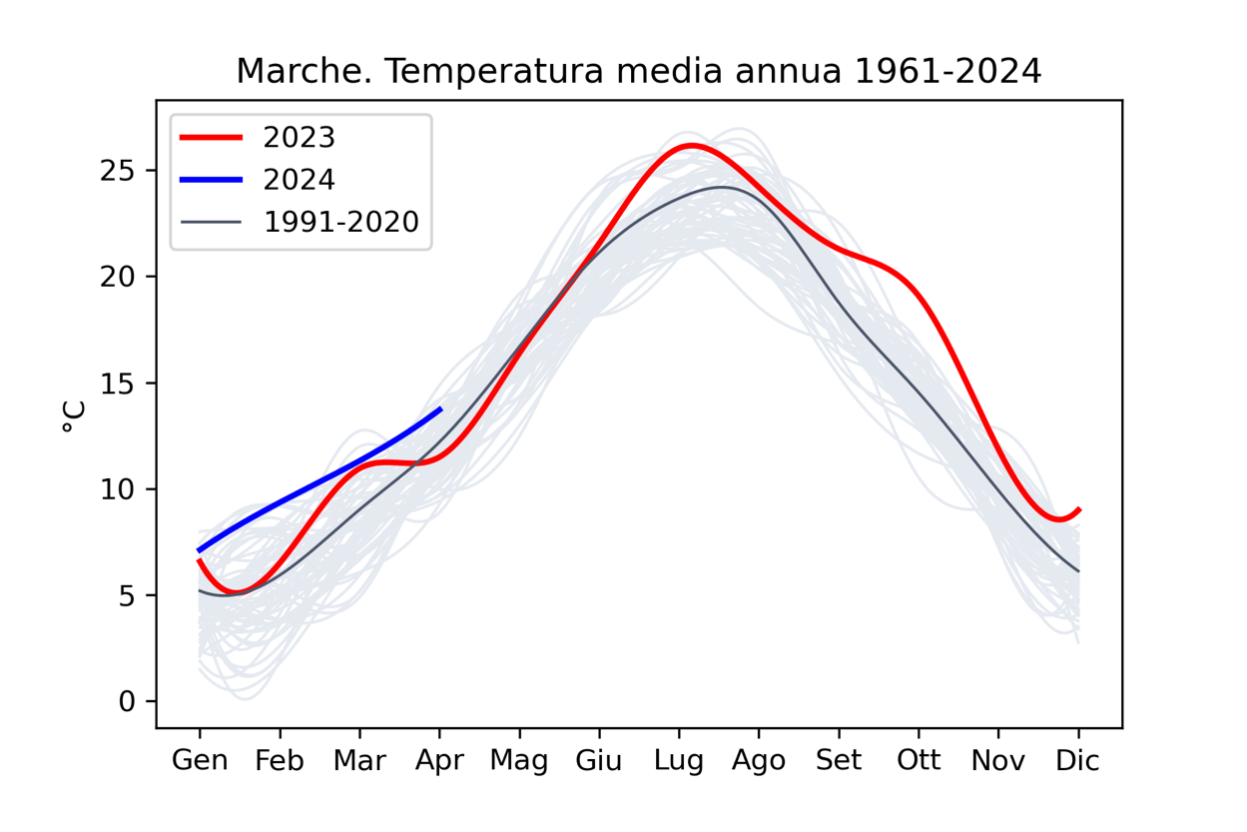 Meteo AMAP Marche - temperatura 2024