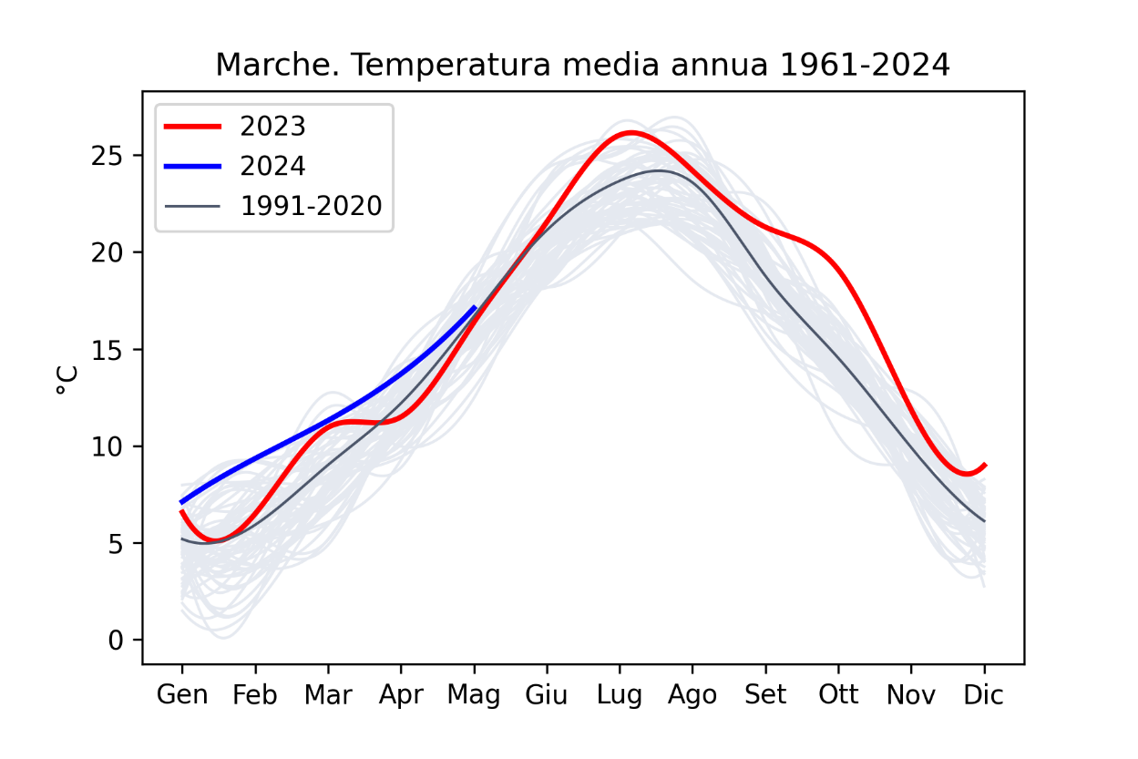 Meteo AMAP Marche - temperatura mensile